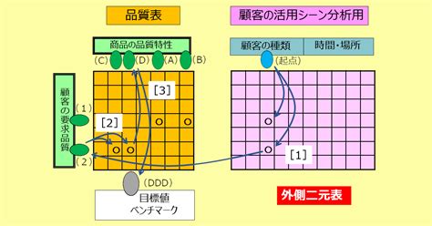 技術の「使える化」のための手法「QFD-Advanced」 | 日経 xTECH（クロステック）