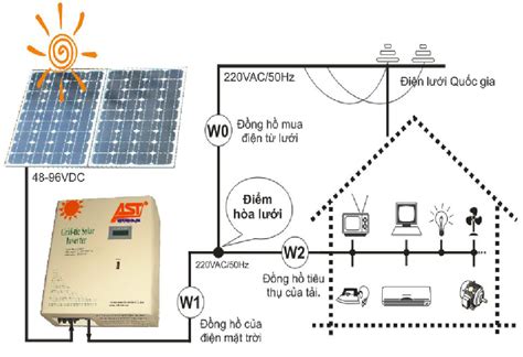 Hệ Thống điện Mặt Trời Hòa Lưới