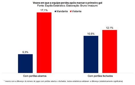 Estudo Mostra A Import Ncia De Fazer O Primeiro Gol No Jogo E Do Fator