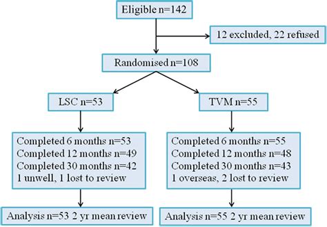 Laparoscopic Sacral Colpopexy Versus Total Vaginal Mesh For Vaginal