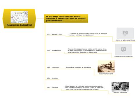 Revolución Industrial Mind Map