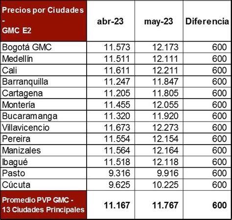 Precio de la gasolina en Colombia Cuánto vale llenar el tanque de un