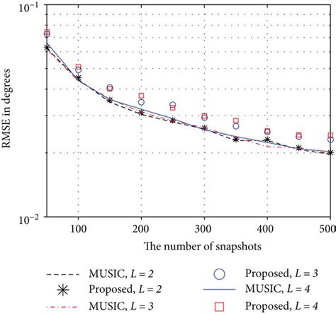 Rmse Versus The Number Of Snapshots Respect To Different Numbers Of Download Scientific Diagram