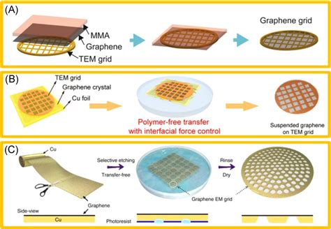 Structural Engineering Of Graphene For Highresolution Cryoelectron