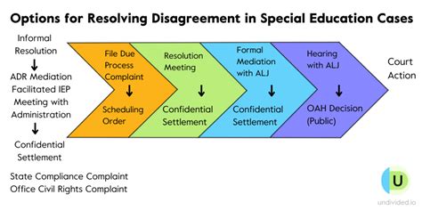 Iep Due Process Background Preparation And How To Approach Disputes