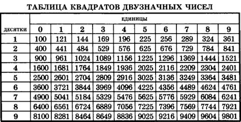 Квадраты чисел | ЕГЭ по математике