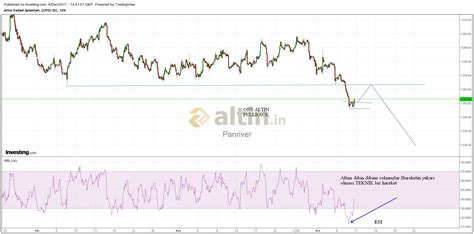 Ons Altin Yorumlu Grafik