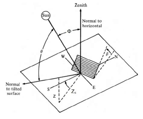 Zenith Angle Angle Of Incidence Tilt Angle Solar Azimuth Angle And