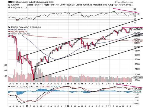 The Amazing Chart : Guide to Global Stock Market: DOW daily, weekly, PSE daily 7-24-2011