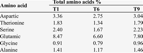 Total Amino Acid Content Of Processed Cheese Spreads Supplemented With