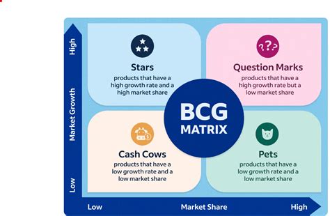 Leveraging The Bcg Matrix For Effective Digital Marketing Strategies By Vimala Killi Medium