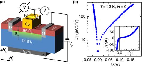 Figure 1 From Gate Controlled Spin Injection At Laalo3 Srtio3 Interfaces Semantic Scholar