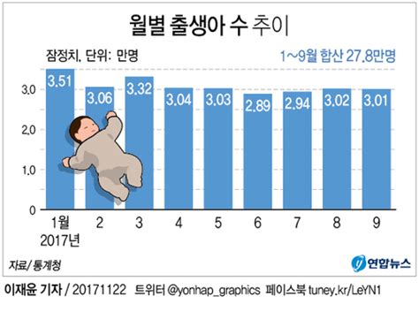 9월 출생아 3만100명 역대 최저올해 40만명도 안될 듯 연합뉴스