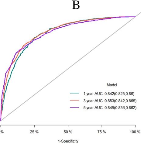 Calibration Curve Of The Competitive Risk Nomogram Predicting The