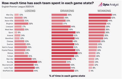 Premier League Game States in 2023-24 After 10 Games | Opta Analyst