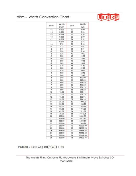 Dbm To Watts Conversion Chart Logus Microwave