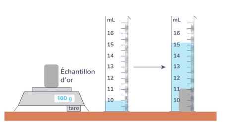 Calculer la densité d un métal à partir de données expérimentales 3e