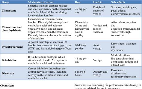 Table 1 From Pharmacotherapy For Vertigo A Current Perspective Semantic Scholar