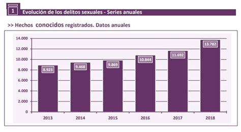 Radiografía Del Agresor Sexual En España 67 Por Ciento Españoles Y 33