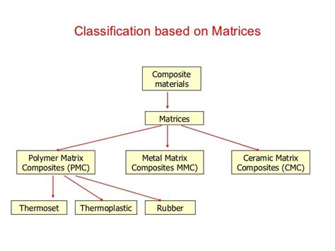 Polymer Matrix Composites