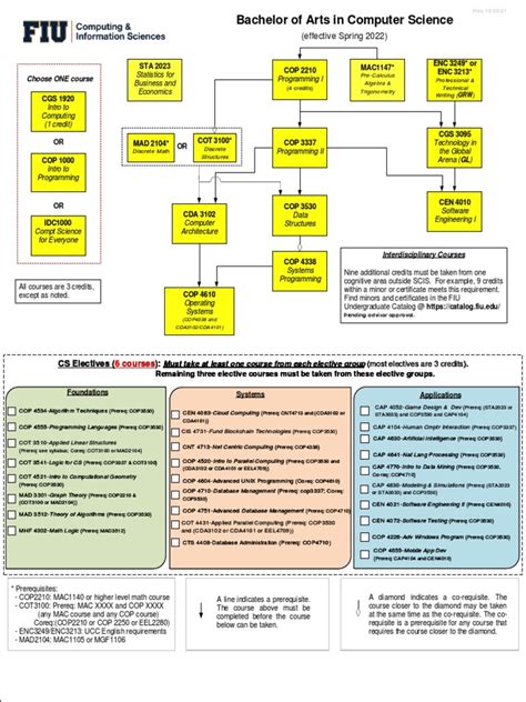 Bachelor Of Arts In Computer Science Choose One Course Pdf