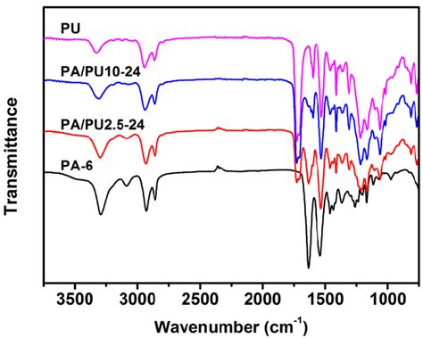 Ftir Of Pu Pa 6 And Pu Solution Treated Pa 6 Nanofiber Membranes