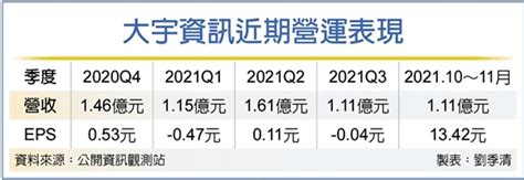 大宇資業外補 11月每股賺1347元 證券 工商時報