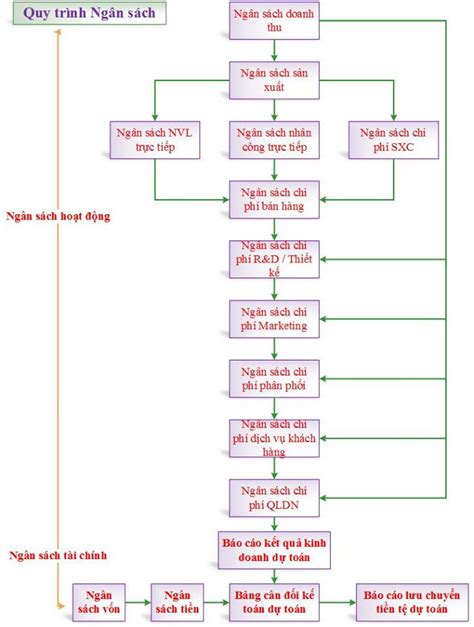 Cách Lập Quy Trình Xây Dựng Dự Toán Ngân Sách Nhà Nước đảm Bảo Trung