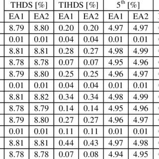 Mean values µ standard deviations σ maximum values max and minimum