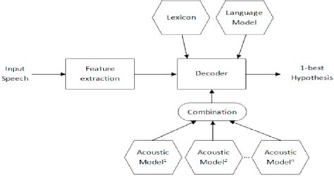 The Proposed Asr Architecture Download Scientific Diagram