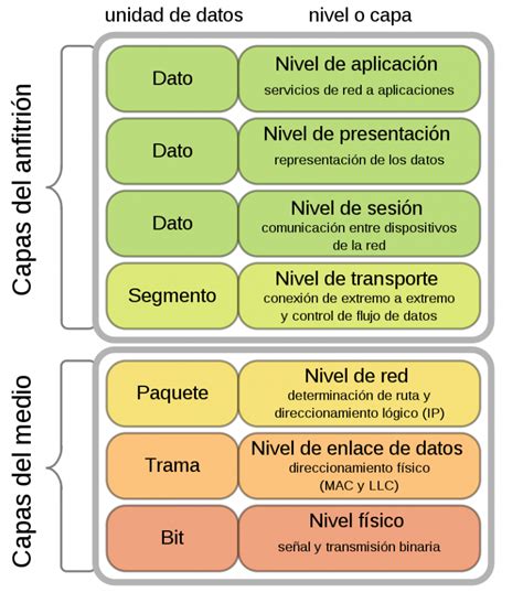 Capas Modelo Osi Archivos Programaci N F Cil Blog