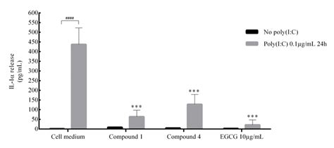 Anti Inflammatory Activity Of Compounds 1 And 4 In Hacat Cells