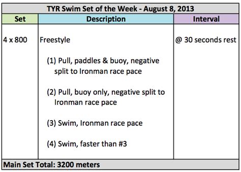 Tyr Swim Set Of The Week August 8 2013