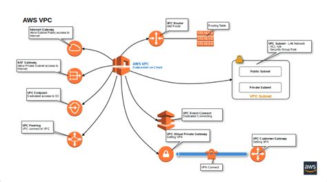 How To Create A Vpc Subnet And Route Table In Aws A Step By Step Guide