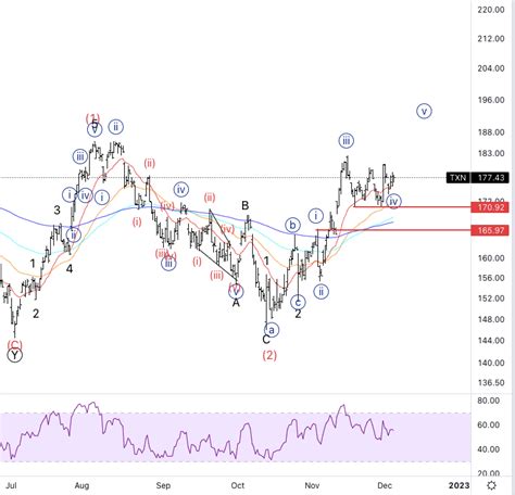 Texas Instruments Inc Txn Nasdaq Elliott Wave Technical Analysis