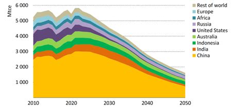 The Role Of Coal In Asia