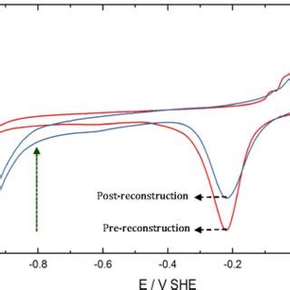 Cyclic Voltammogram Of Polycrystalline Cu Cu Pc In N2 Purged 0 1 M