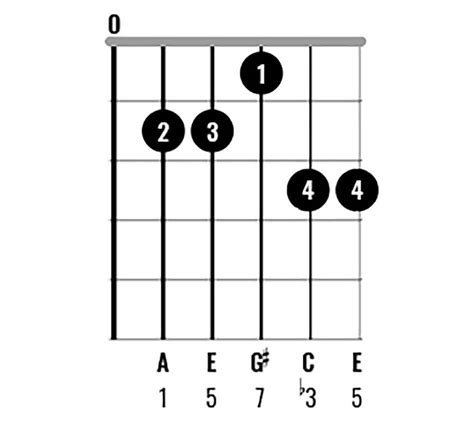 Chord Clinic Learn To Play 10 Interesting E Major Chord Variations