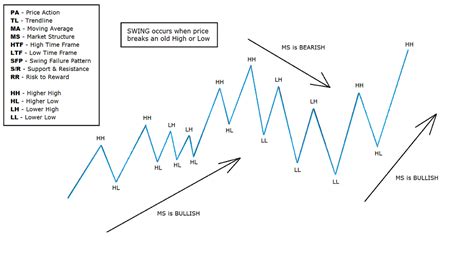 In This THREAD I Will Explain Timeframes 1 Higher Timeframe