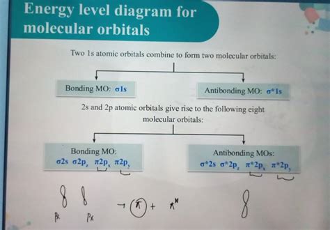 Energy level diagram for molecular orbitals Two 1 s atomic orbitals combi..