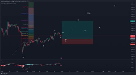 Fx Idc Xauusd Chart Image By Oalalexlex Tradingview