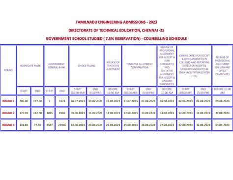 Tamil Nadu Engineering Admissions Counselling Schedule Francis