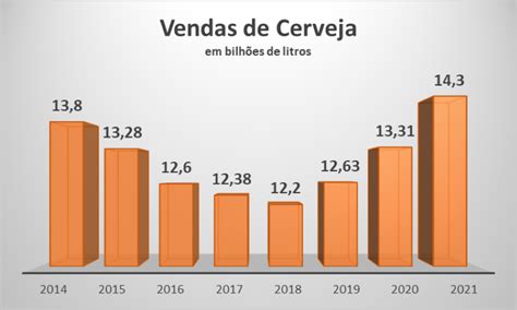 Vendas De Cerveja Crescem Em Mirian Gasparin