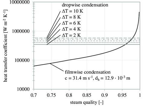 Calculated Values Of Heat Transfer Coefficient For Annular Film