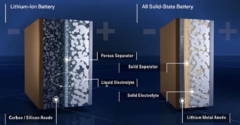 Solid State Batteries Promise Faster Charging And Greater Range Automotive News Europe