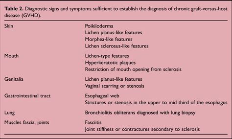 Diagnosis And Manifestations Of Chronic Graft Versus Host Disease