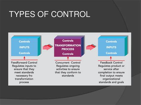 Management Function Controlling