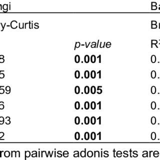 Permanovas Of Quantitative Beta Diversity Index For Fungi And Bacteria