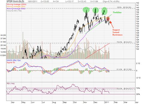 SPDR GOLD / GLD Stock Chart Analysis | My Stocks Investing Journey