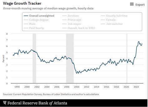 Nick Timiraos On Twitter Bls Hourly Earnings Data Says Growth Is